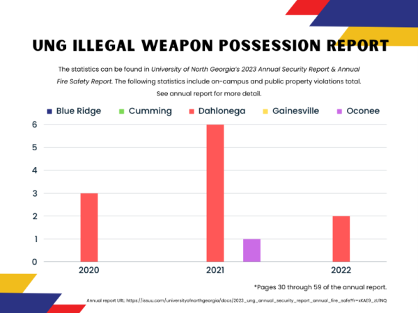 Graph shows bars with number of cases with illegal weapon possessions per campus. Dahlonega had 3 in 2020, 6 in 2021, 2 in 2022, and Oconee had 1 in 2021. All statistics are from the UNG 2023 Annual Security Report & Annual Fire Safety Report.